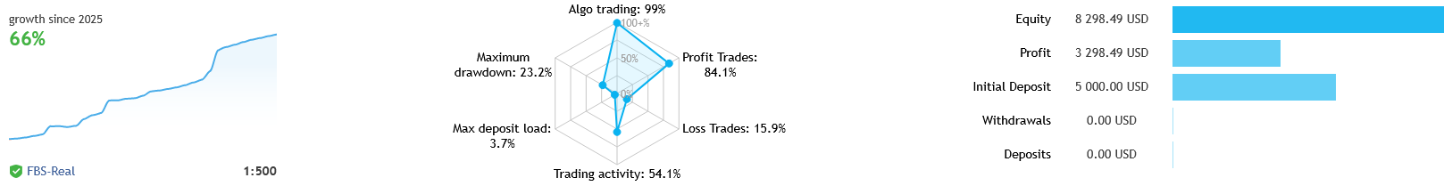 EA Gold Reaper Live Trading Performance Signal