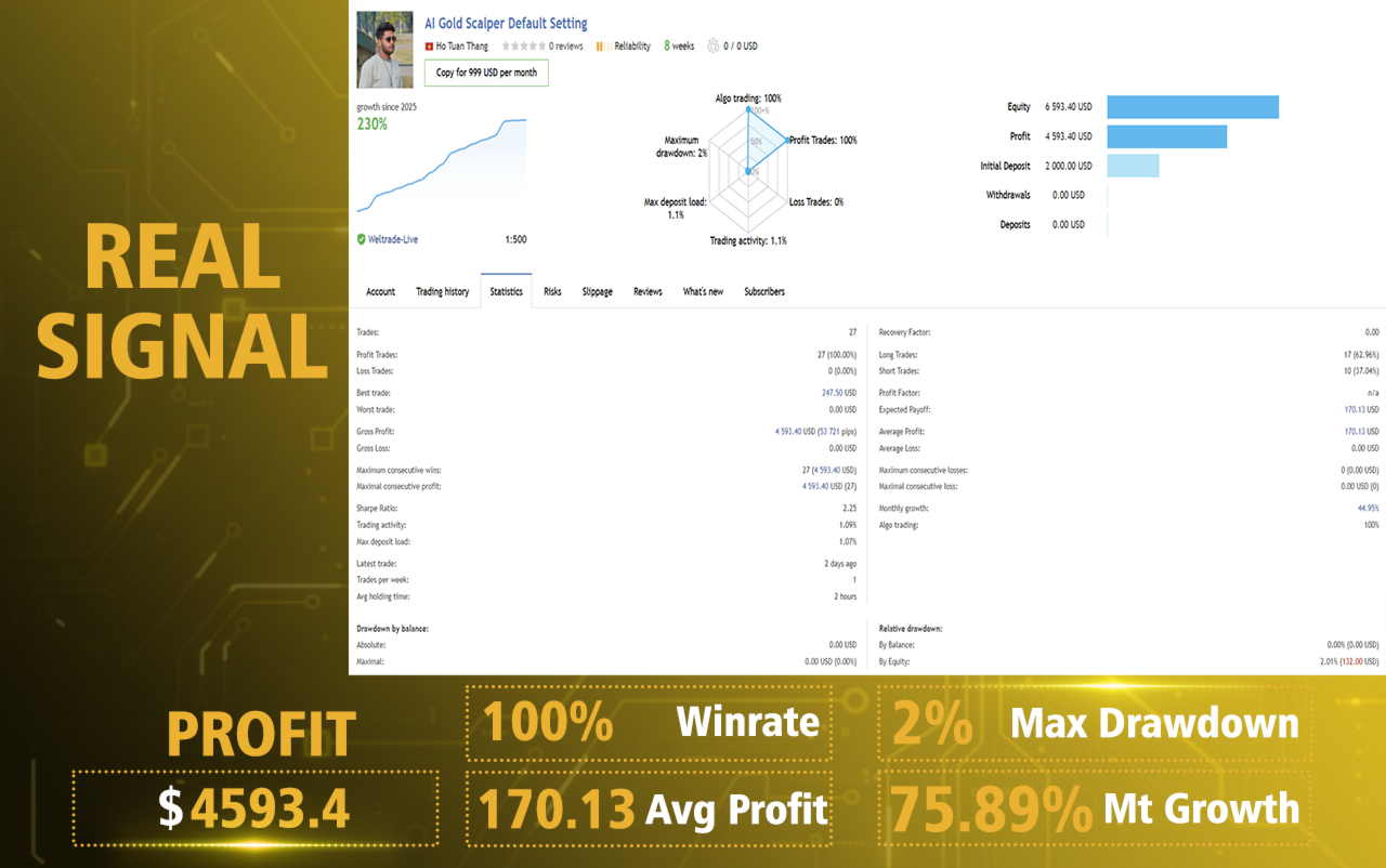 AI Gold Scalper MT4 Live Performance Signal AI Gold Scalper MT4 Live Performance Signal