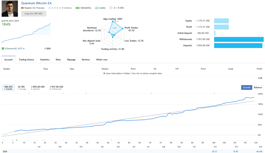 Quantum Bitcoin EA live signal showing +184% growth, 32.5% DD, 87.5% win rate