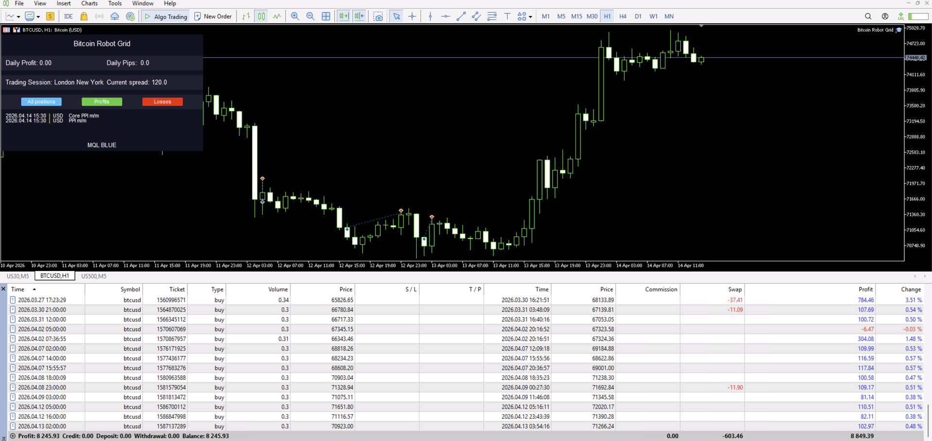 Bitcoin Robot Grid On the Chart