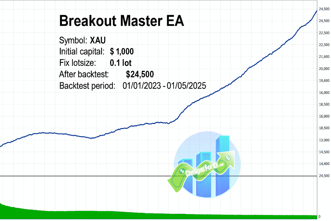 Breakout Master EA MT5 Backtest Period 2023 2025 Breakout Master EA MT5 Backtest Period 2023 2025