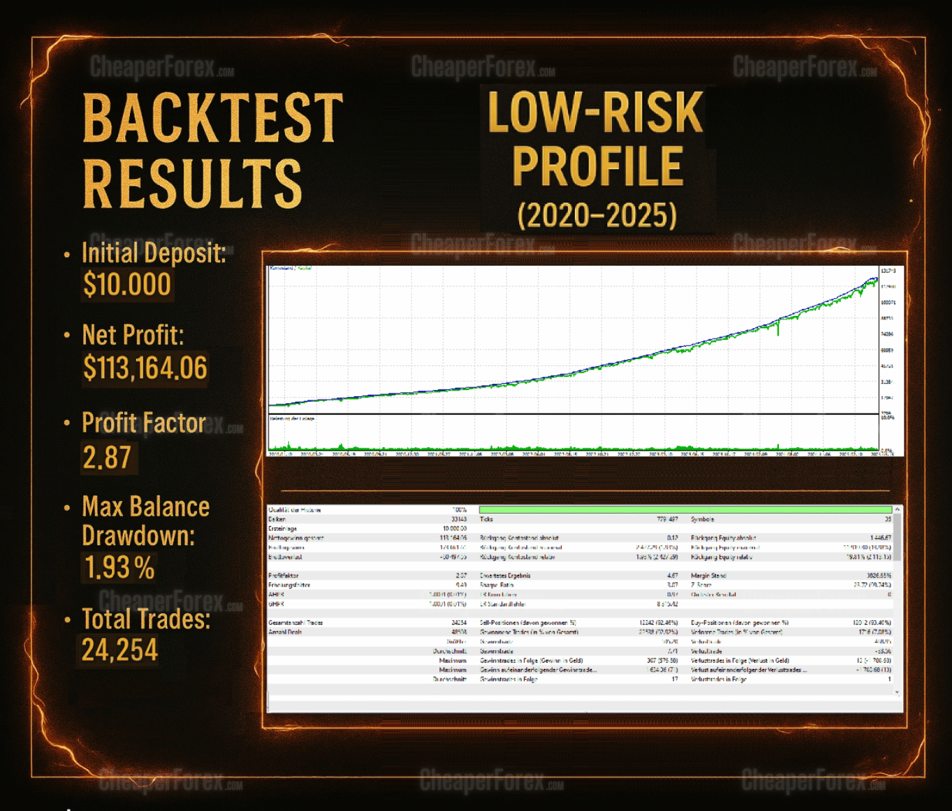 Burning Grid MT5 Backtest Results Low Risk 2020 to 2025 Burning Grid MT5 Backtest Results Low Risk 2020 to 2025