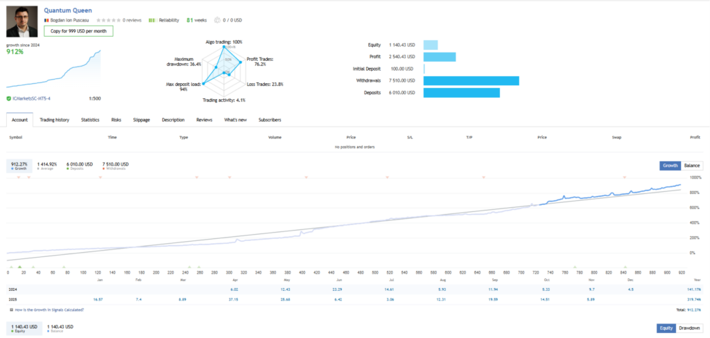 Quantum Queen EA live signal showing 1385 percent growth over 93 weeks on IC Markets with real withdrawals