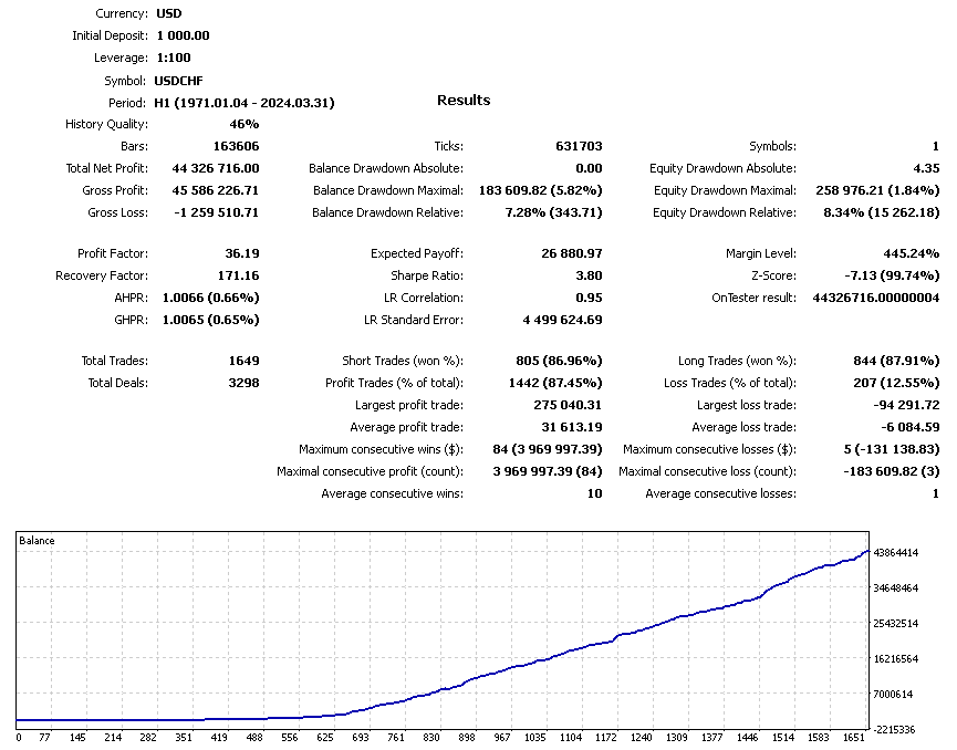 Silicon Ex Backtest Report USDCHF Silicon Ex Backtest Report USDCHF