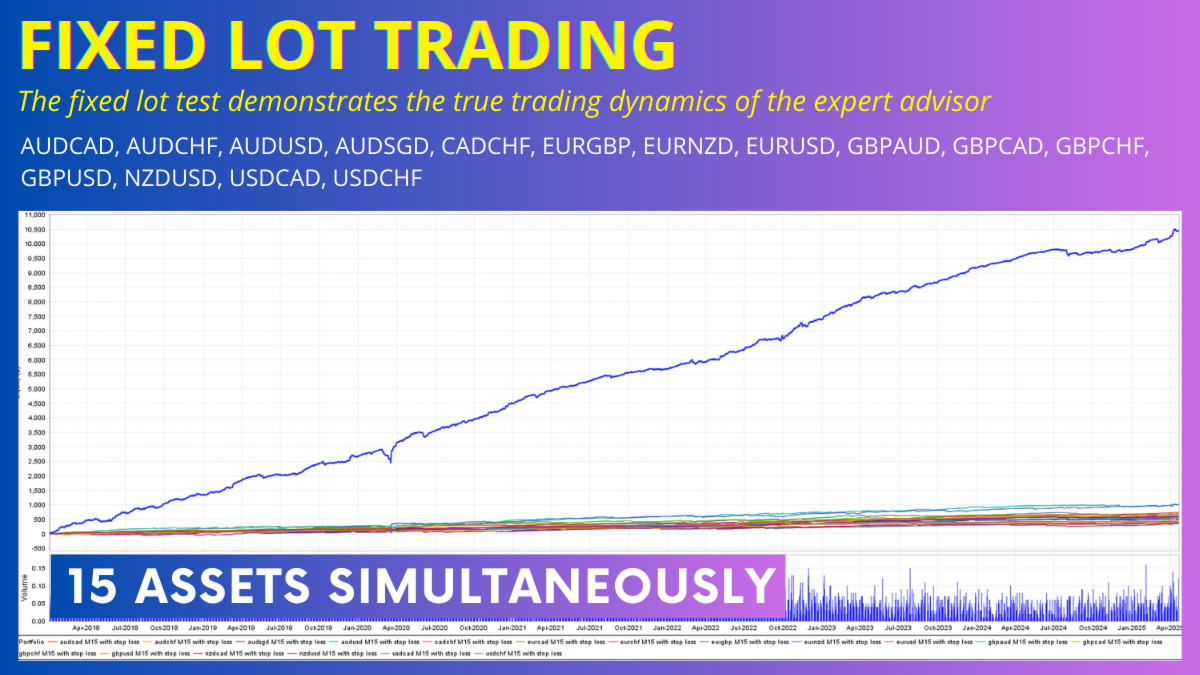 Swing Master EA Fixed Lot Trading