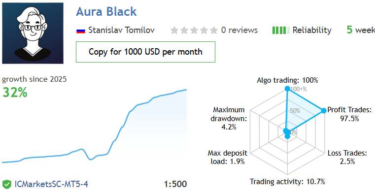 Aura Black EA Live Signal Performance with less than 4.2 Percent Drawdown