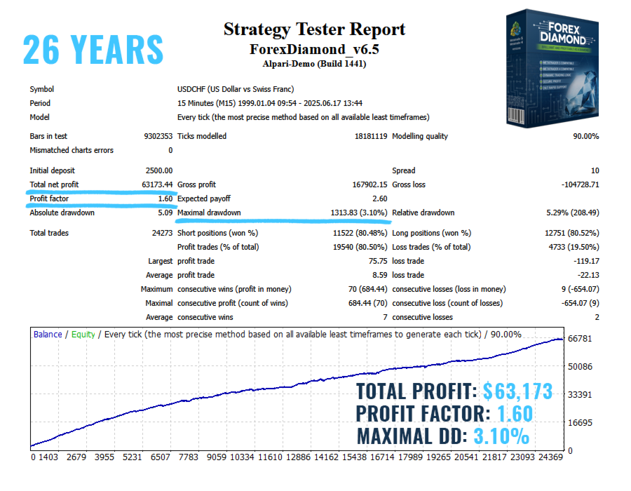 Forex Diamond EA USDCHF Backtest Report