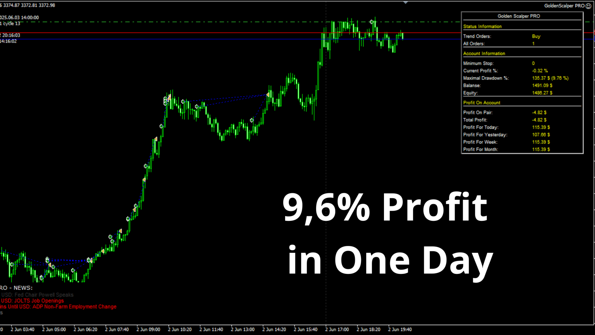 Golden Scalper PRO EA 9.6 Percent Profit in One Day Golden Scalper PRO EA 9.6 Percent Profit in One Day