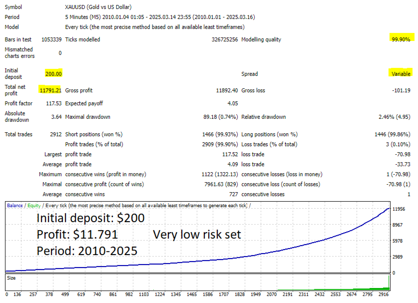 Goldex AI Backtest Results with Low Risk Goldex AI Backtest Results with Low Risk