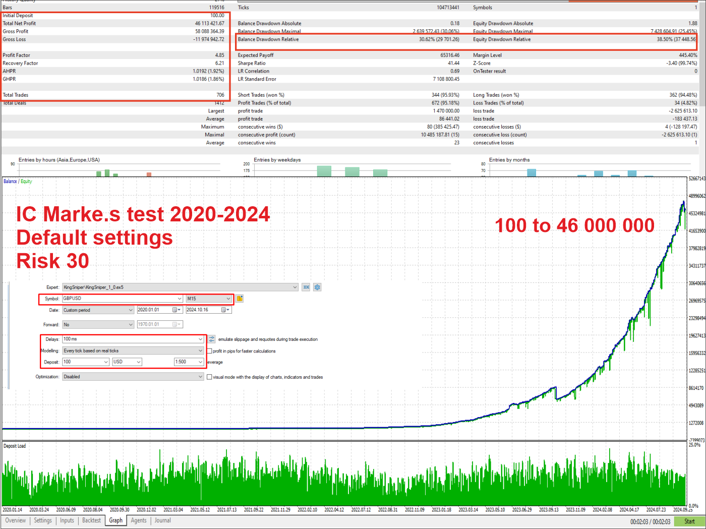 King Sniper MT5 IC Markets Backtest from 2020 to 2024 King Sniper MT5 IC Markets Backtest from 2020 to 2024