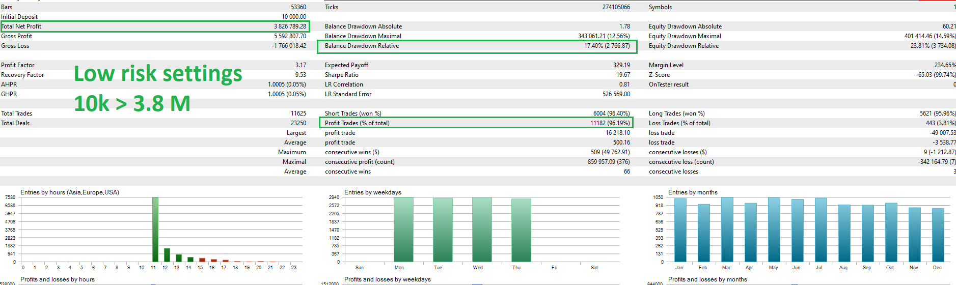 Quantum Emperor EA MT5 Backtest Statistics with Low Risk