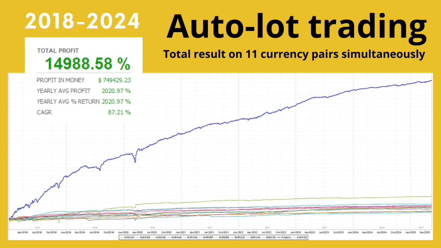 Scalper Investor Backtest Report with Auto lot Trading Scalper Investor Backtest Report with Auto lot Trading