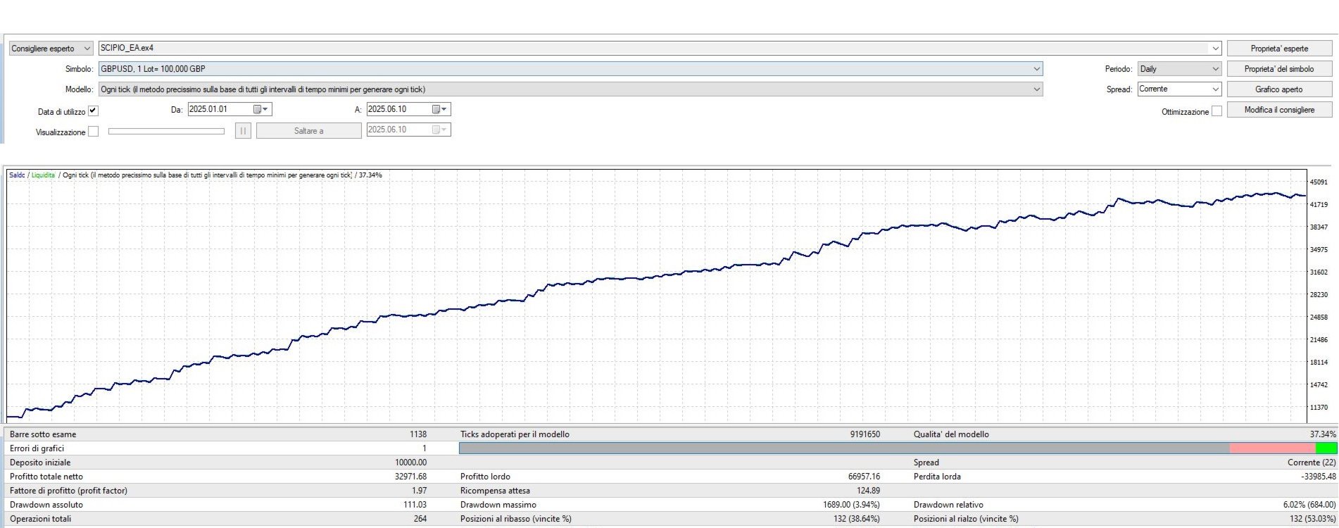 Scipio EA Backtest Report for GBPUSD During 2025 Scipio EA Backtest Report for GBPUSD During 2025