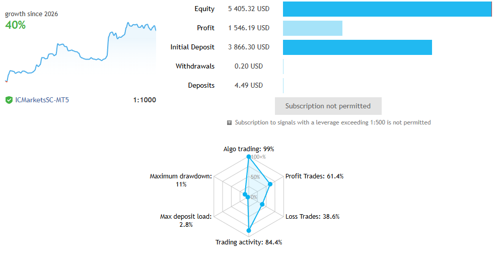 Ultimate Breakout System 44-strategy signal on ICMarketsSC MT5