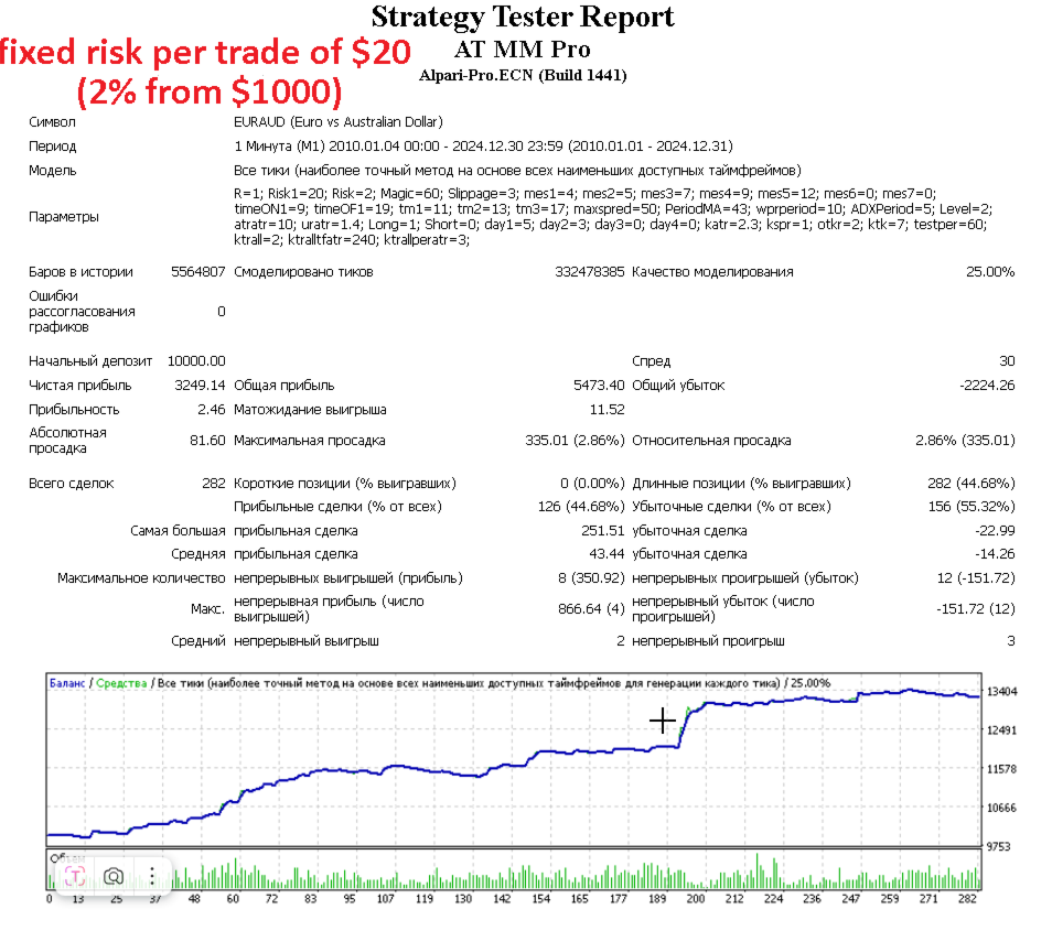 AT MM Pro Backtest Report with Fixed Risk on EURAUD