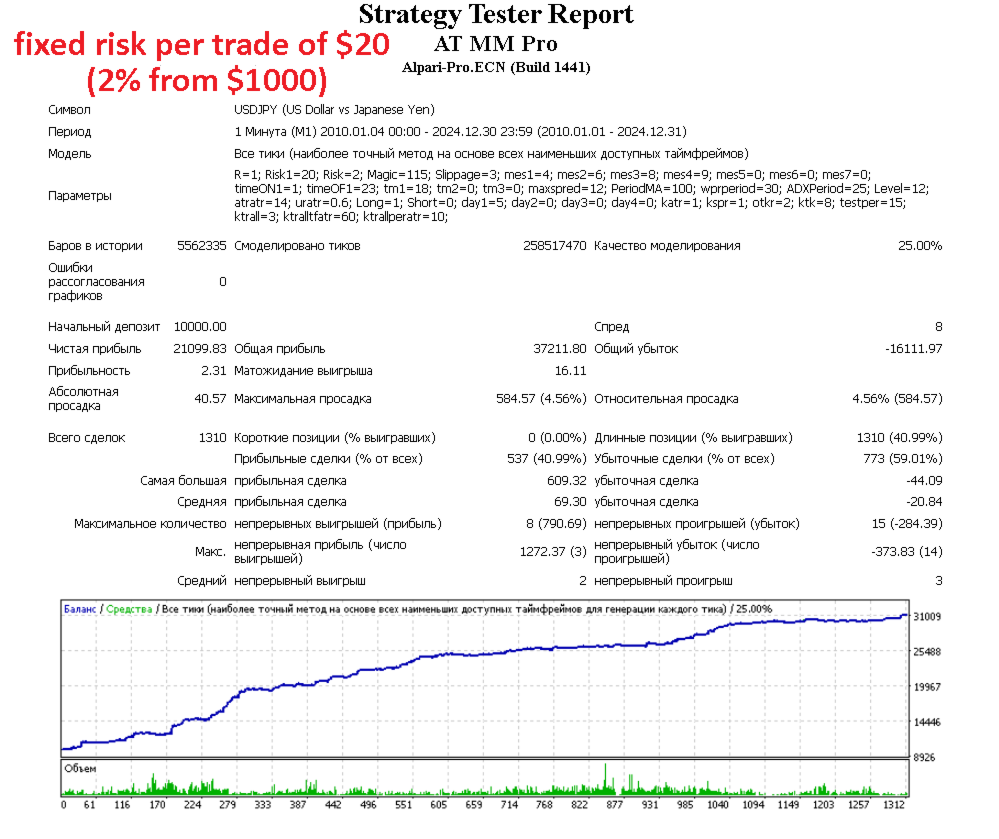 AT MM Pro Backtest Report with Fixed Risk on USDJPY