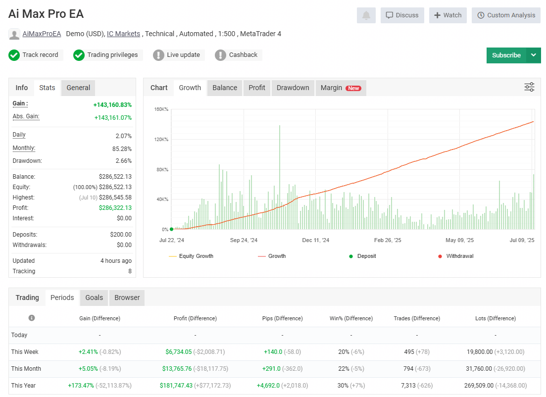 AiMaxPro EA MyFXBook Statistics