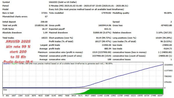 Apex Gold EA Backtest Report for XAUUSD throughout 2025