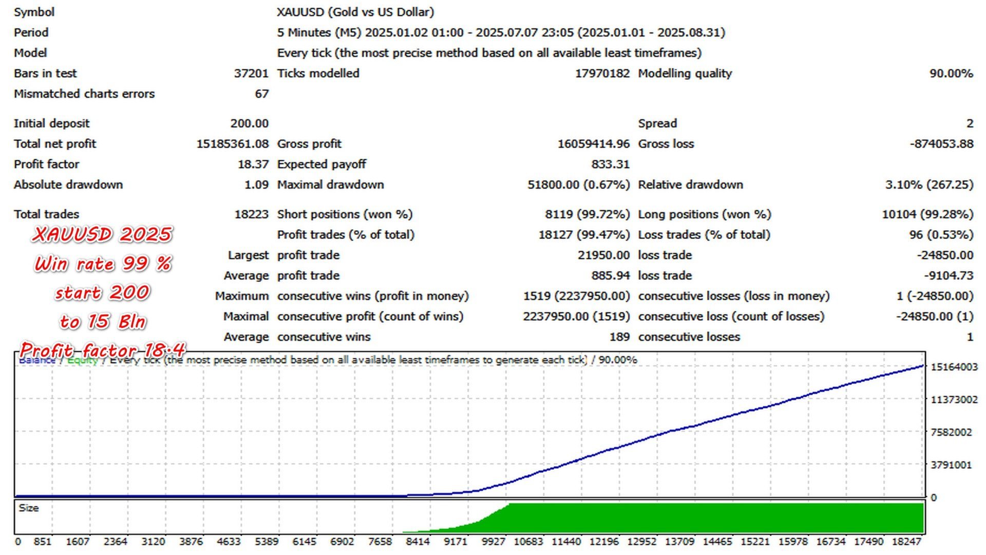 Apex Gold EA Backtest Report for XAUUSD throughout 2025 Apex Gold EA Backtest Report for XAUUSD throughout 2025