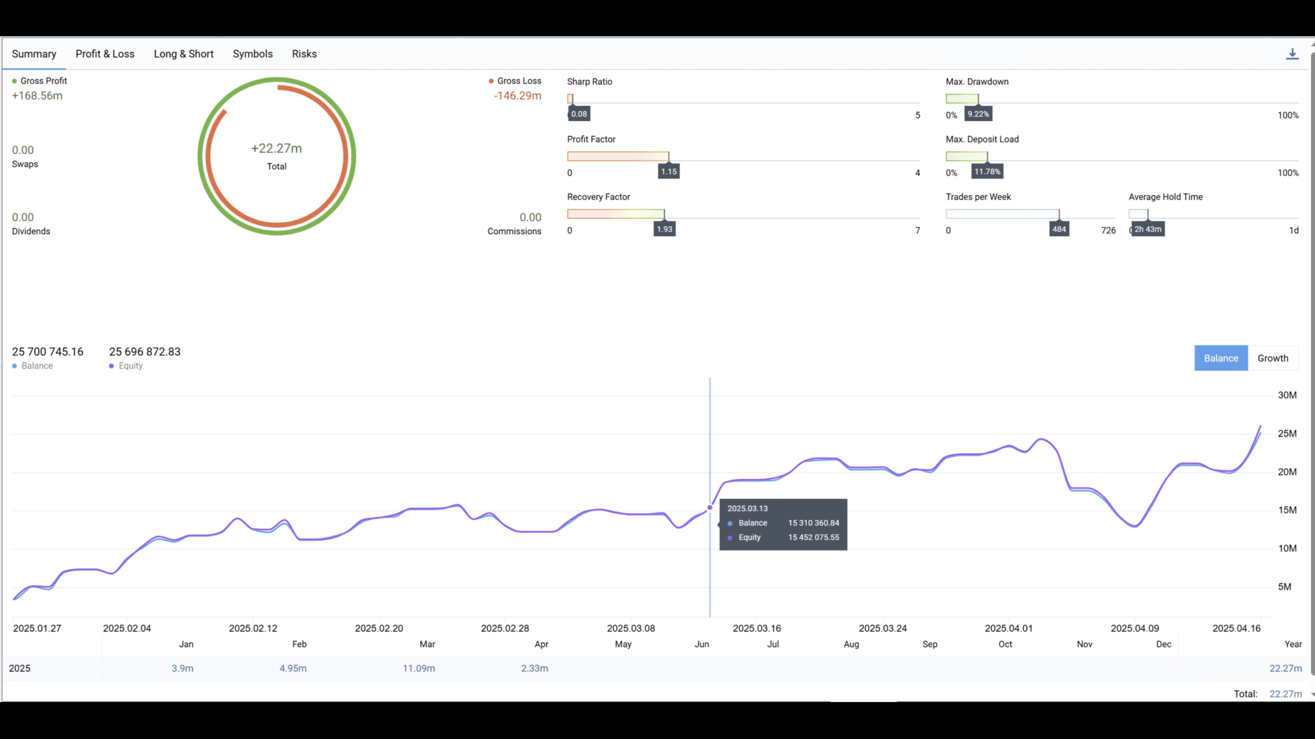 EGA Gold Pro test 1M Trading Performance with a $22M Profit EGA Gold Pro test 1M Trading Performance with a $22M Profit