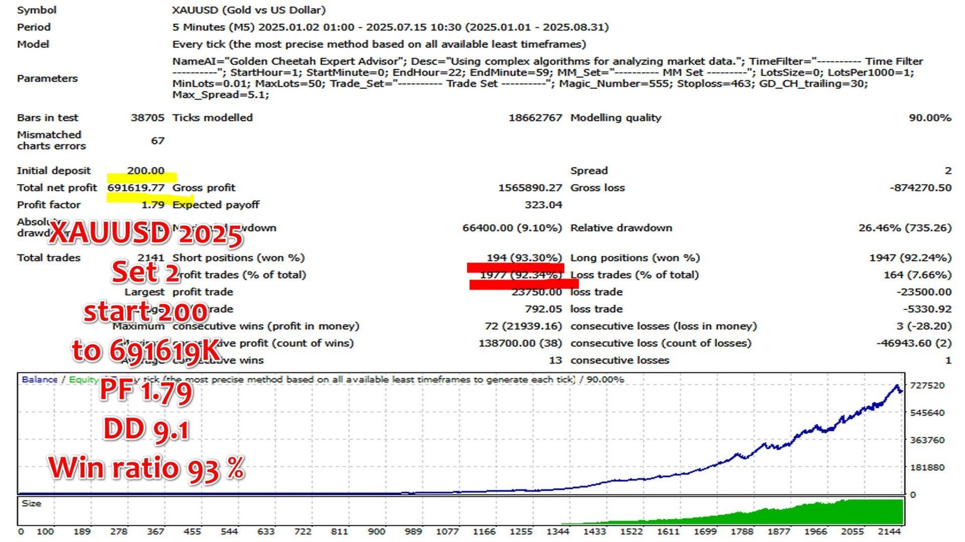 Golden Cheetah EA Backtest Results with Gold