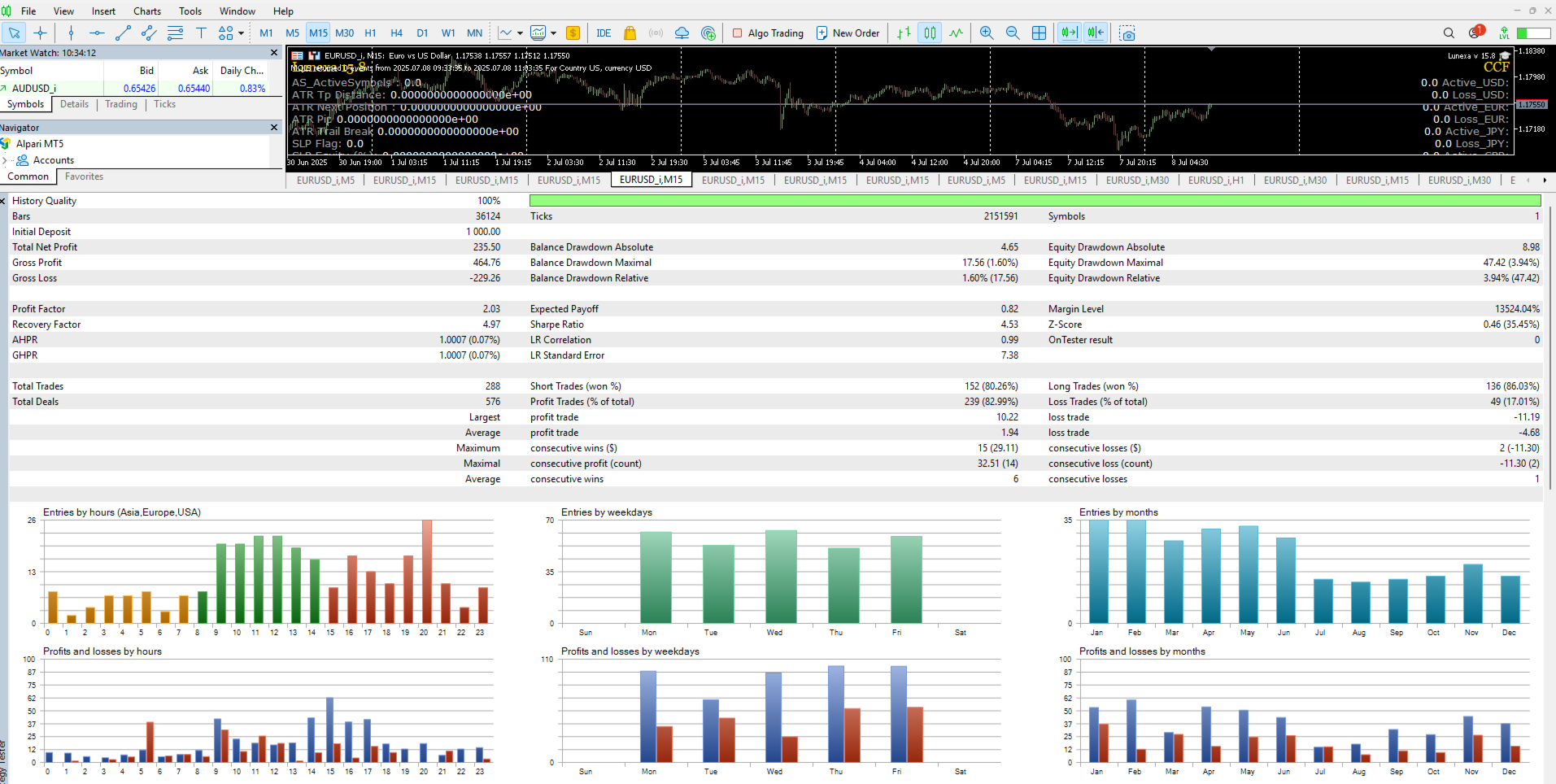 Lunexa EA Backtest Statistics