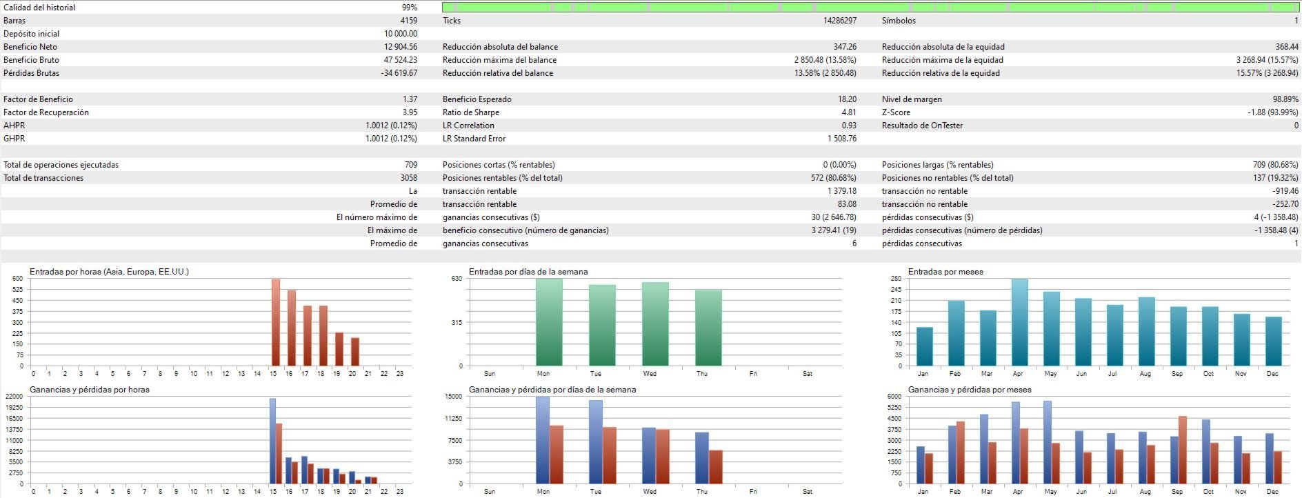 STFusion Pro EA Backtest Report