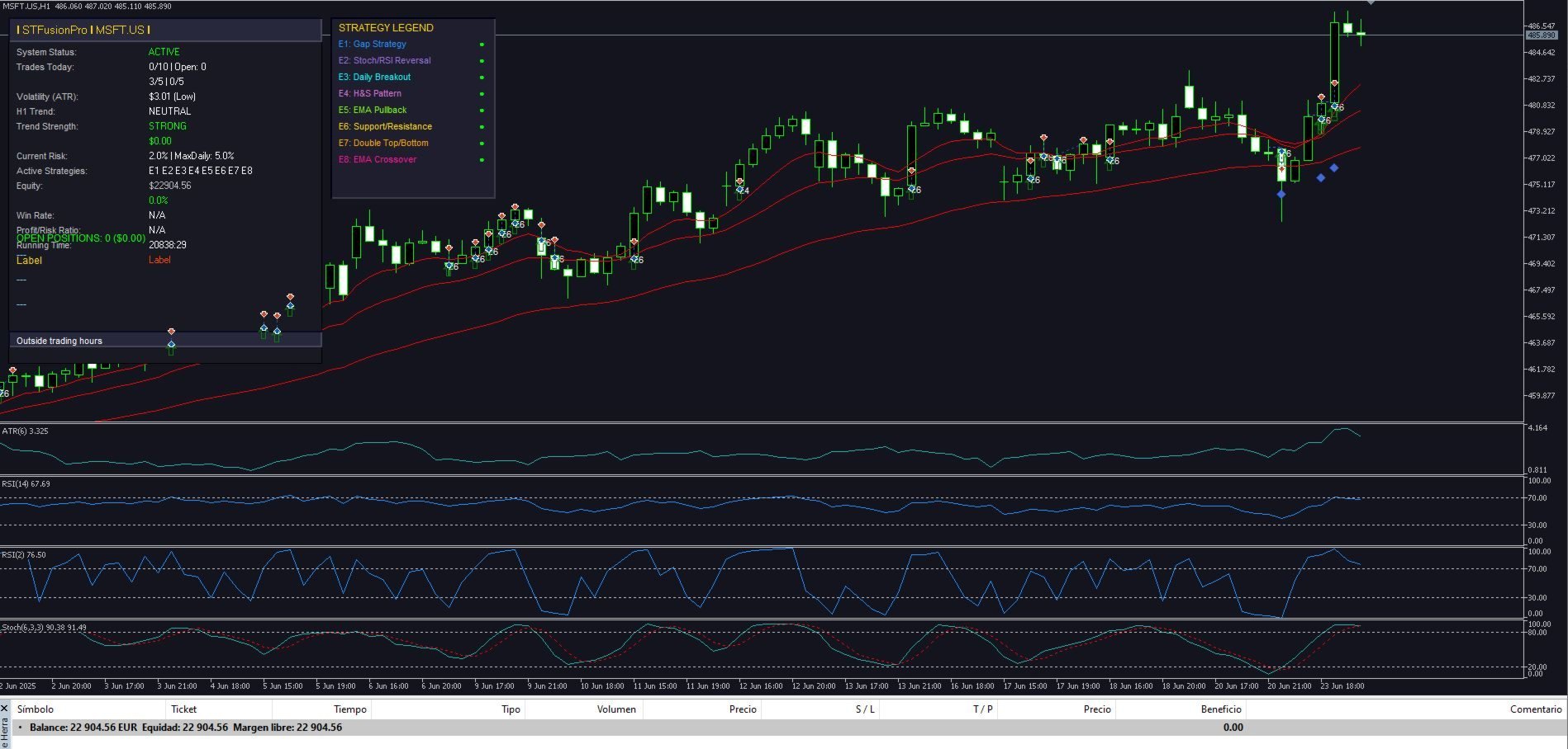 STFusion Pro EA How It Looks on the Chart
