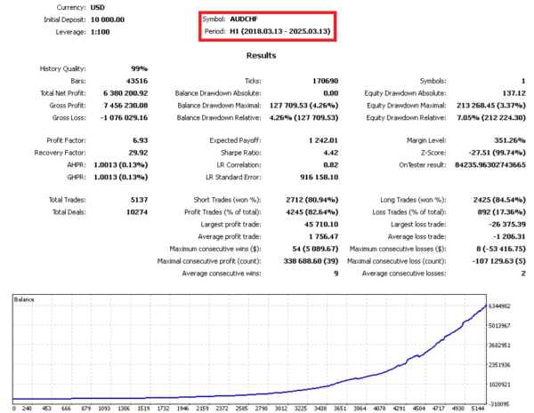 Smart Capital EA Backtest Report for AUDCHF from 2018 to 2025