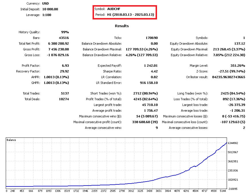 Smart Capital EA Backtest Report for AUDCHF from 2018 to 2025 Smart Capital EA Backtest Report for AUDCHF from 2018 to 2025