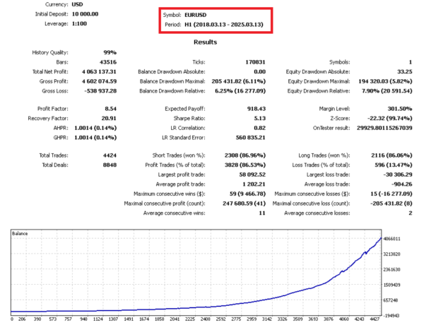 Smart Capital EA Backtest Report for EURUSD from 2018 to 2025