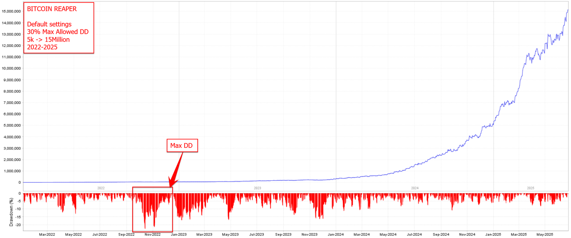 The Bitcoin Reaper Backtest with Default Settings The Bitcoin Reaper Backtest with Default Settings