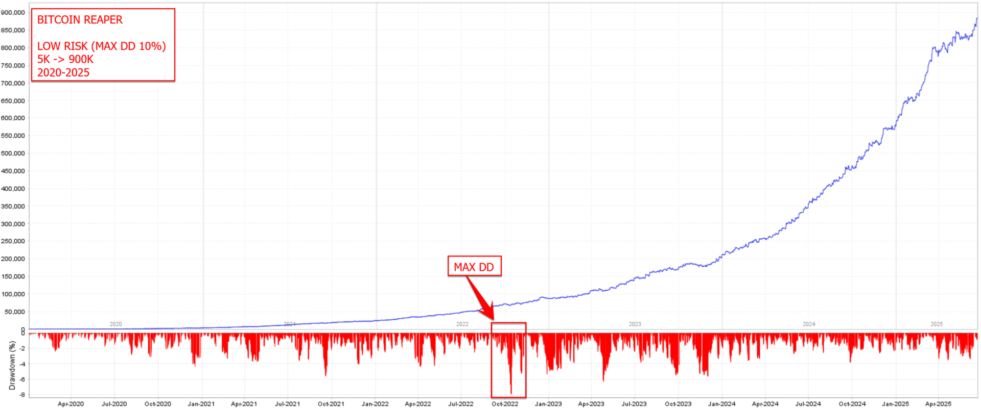 The Bitcoin Reaper Backtest with Low Risk Settings The Bitcoin Reaper Backtest with Low Risk Settings