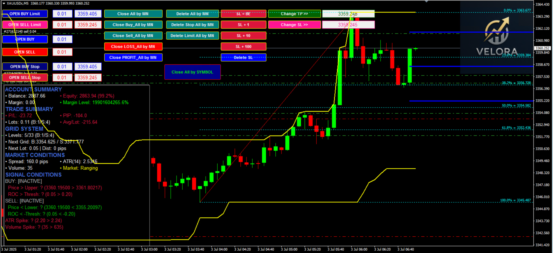Velora EA On the Chart