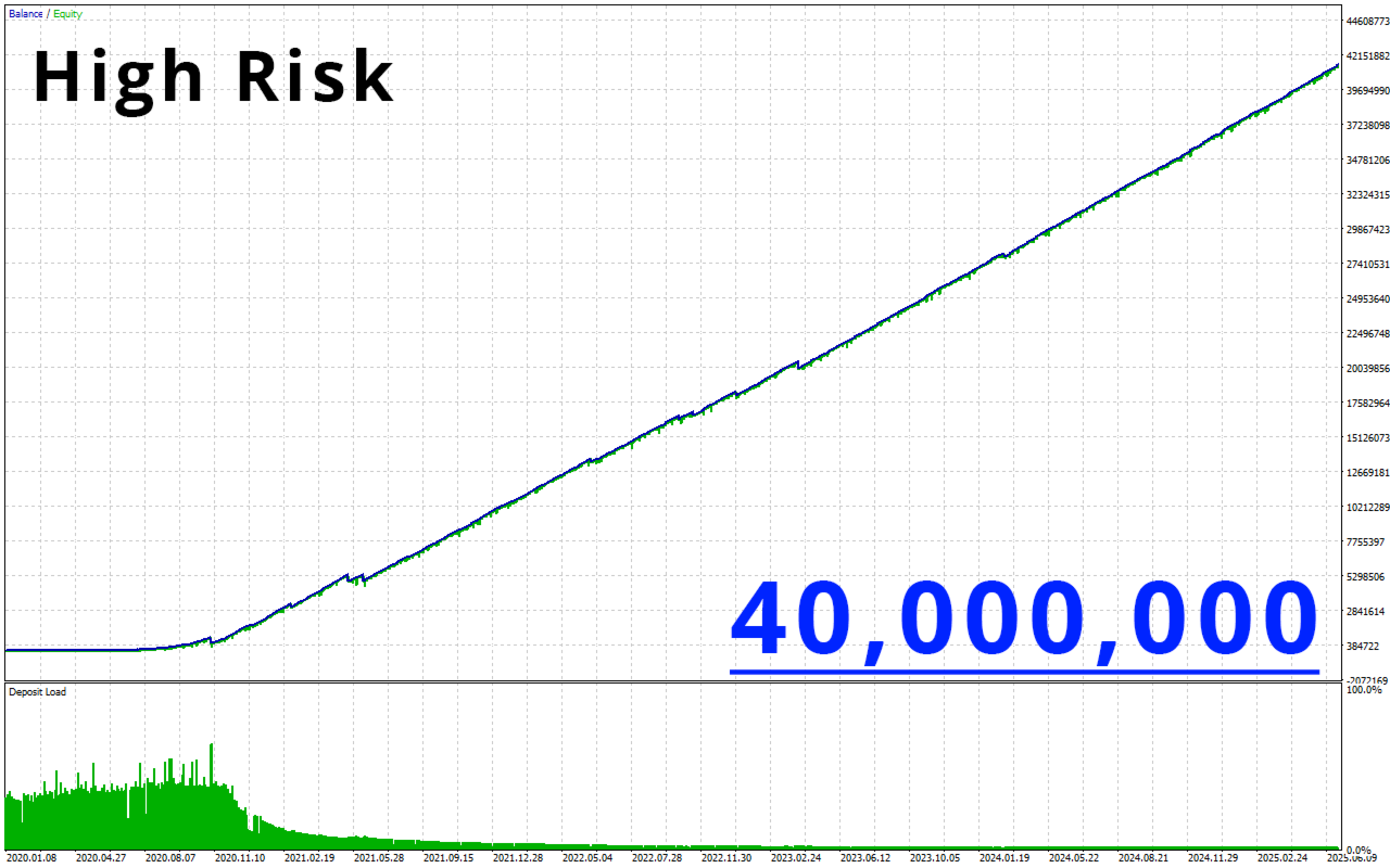 ZenX EA Backtest with High Risk
