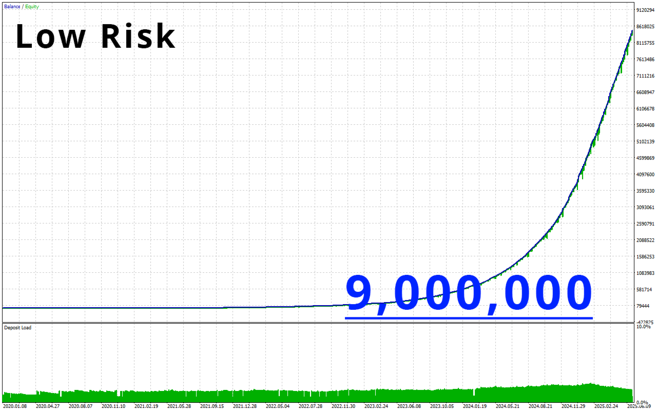 ZenX EA Backtest with Low Risk
