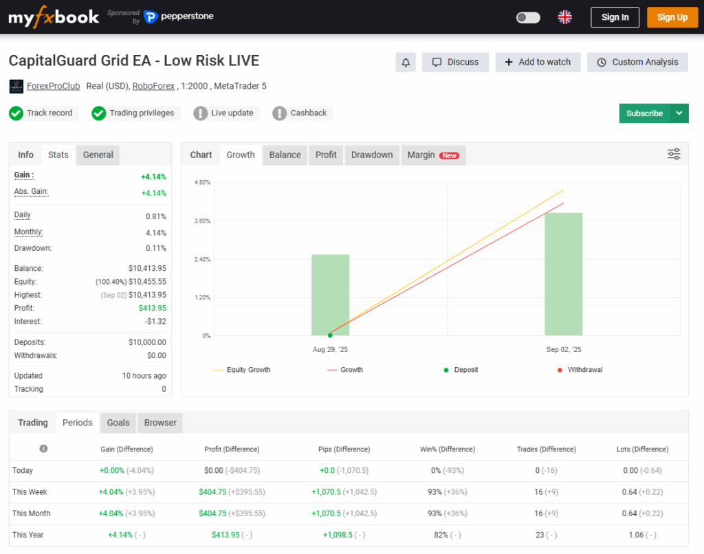 CapitalGuard Grid EA Live Trading Performance