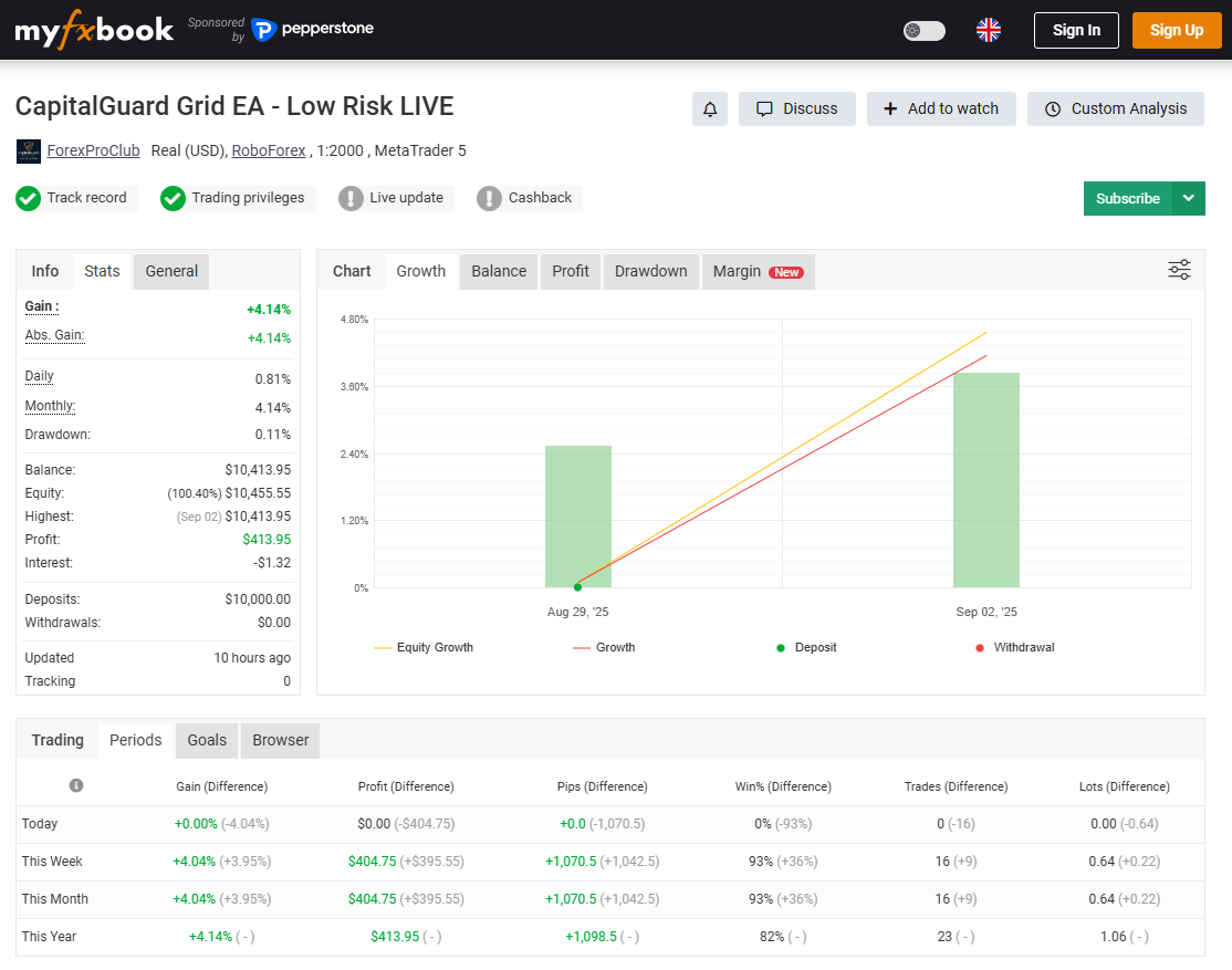 CapitalGuard Grid EA Live Trading Performance
