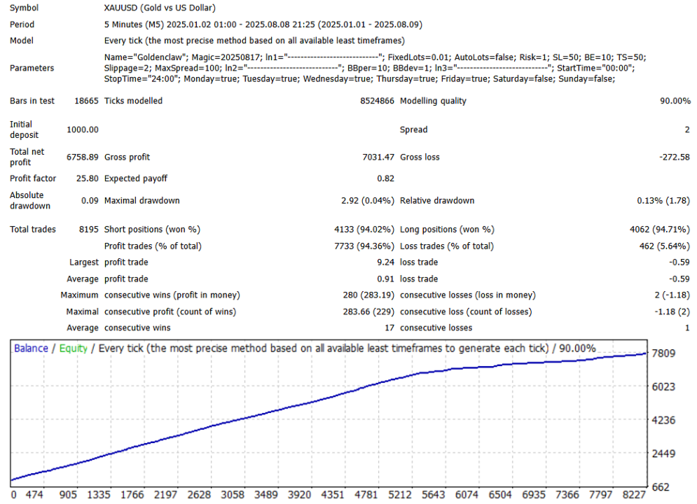 Goldenclaw EA Backtest Report for XAUUSD (Gold) Goldenclaw EA Backtest Report for XAUUSD (Gold)