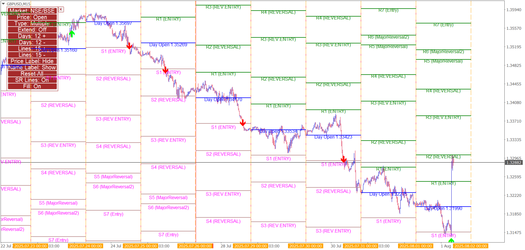 Predictive Levels Indicator On the Chart Showing Various Levels Predictive Levels Indicator On the Chart Showing Various Levels
