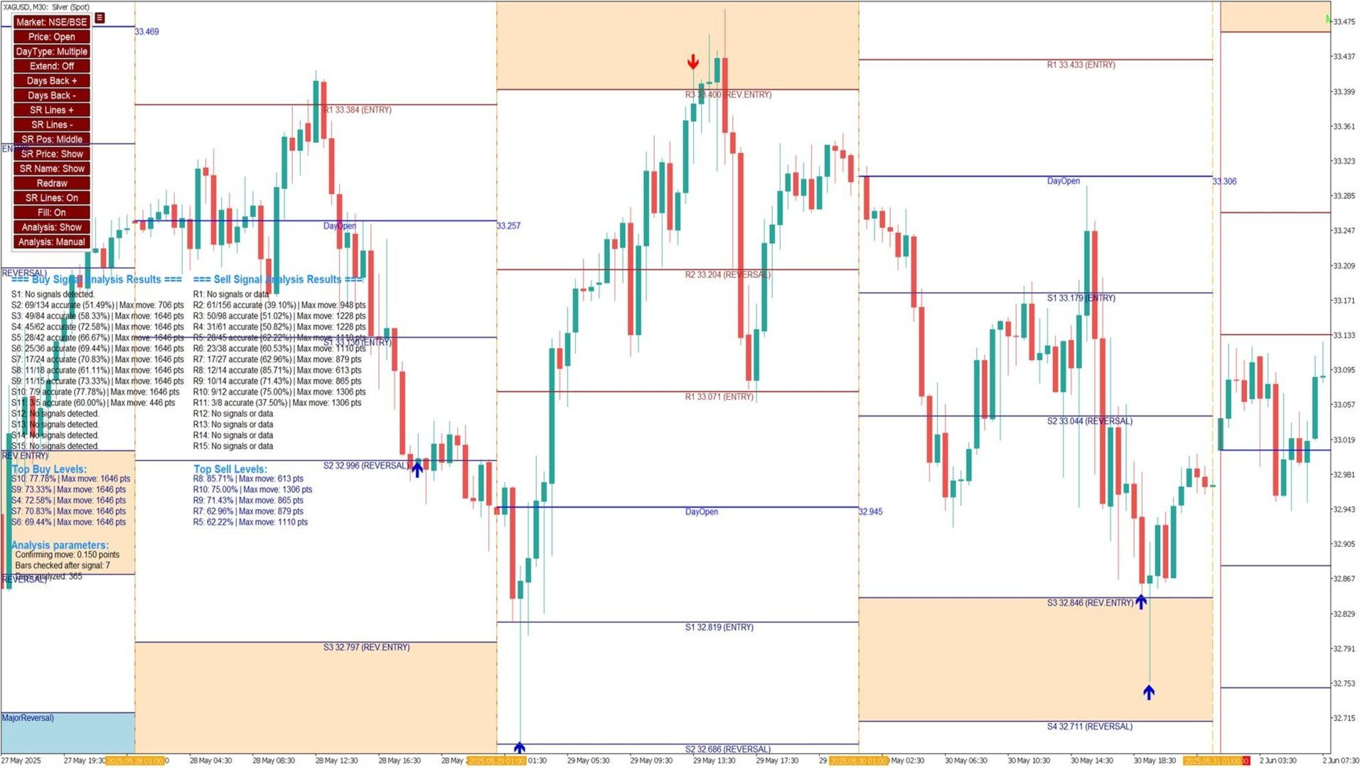 Predictive Levels Indicator Showing Buy and Sell Signal Analysis Results Predictive Levels Indicator Showing Buy and Sell Signal Analysis Results