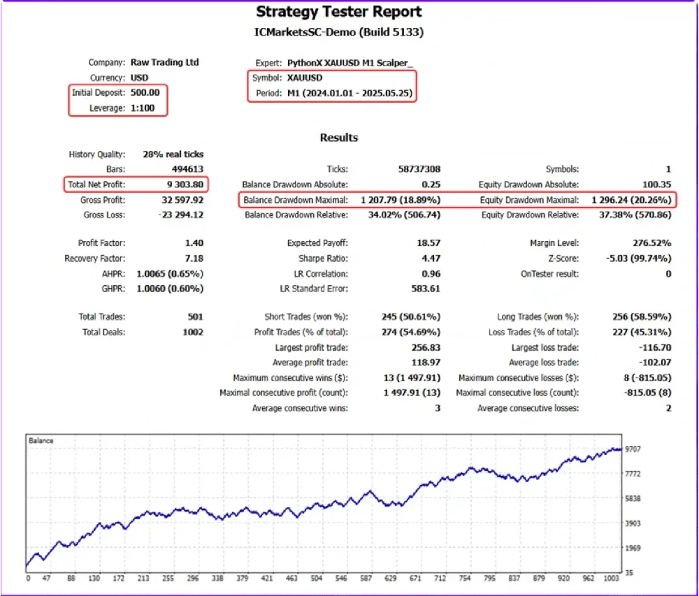 PythonX M1 Scalper XAUUSD Backtest Report for 2024 to 2025 PythonX M1 Scalper XAUUSD Backtest Report for 2024 to 2025