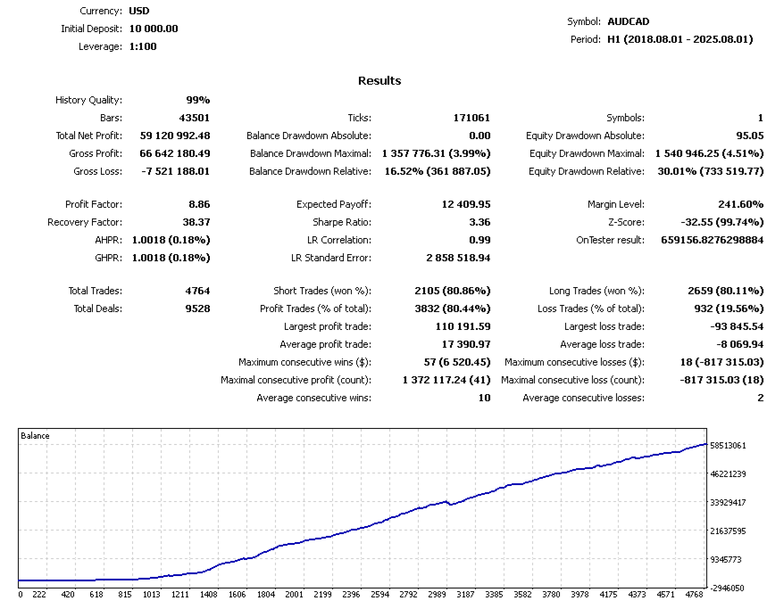 Safe Series Manager EA Backtest Report for AUDCAD Safe Series Manager EA Backtest Report for AUDCAD