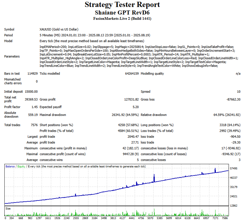 Shaiane EA Backtest Report for XAUUSD (Gold) from 2024 to 2025 Shaiane EA Backtest Report for XAUUSD (Gold) from 2024 to 2025