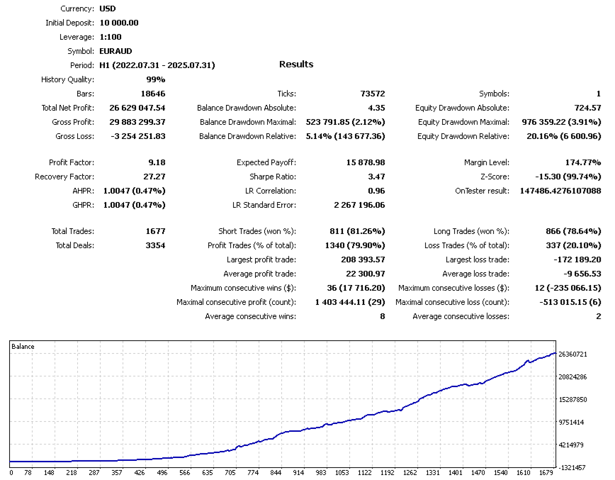 TrendCore Adaptives FX EURAUD Backtest Report from 2022 to 2025 TrendCore Adaptives FX EURAUD Backtest Report from 2022 to 2025
