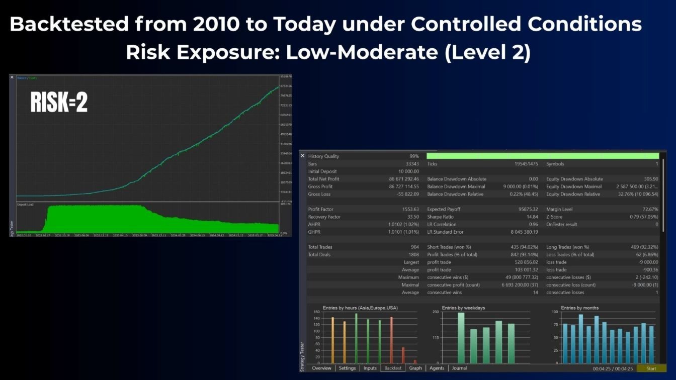AI Vectorprime EA MT5 Backtest Report with Risk Level 2 (Lower Risk) AI Vectorprime EA MT5 Backtest Report with Risk Level 2 (Lower Risk)