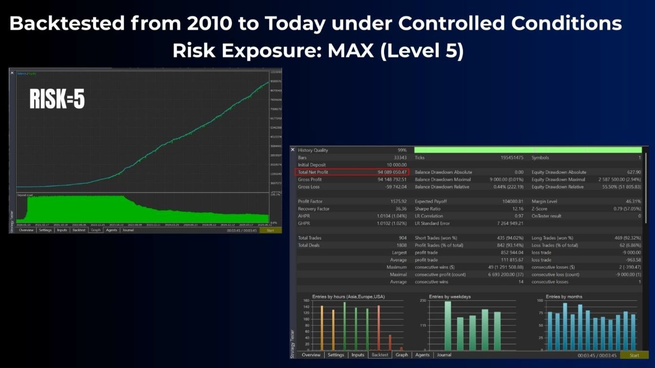 AI Vectorprime EA MT5 Backtest Report with Risk Level 5 AI Vectorprime EA MT5 Backtest Report with Risk Level 5