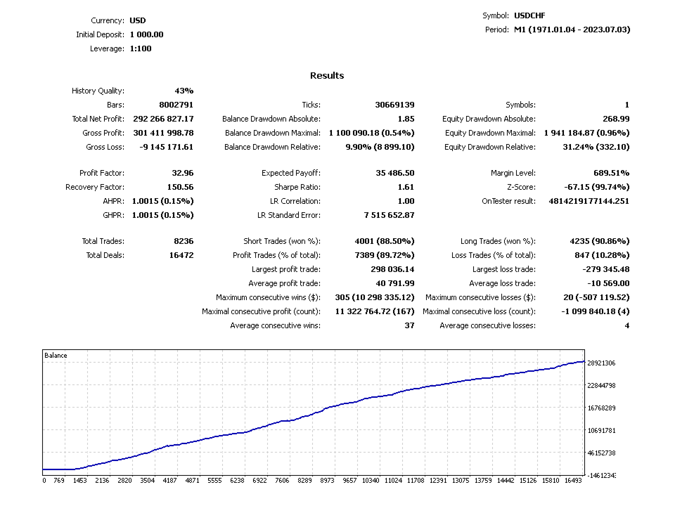 Exotic Adrenalins Backtest Report for USDCHF Exotic Adrenalins Backtest Report for USDCHF