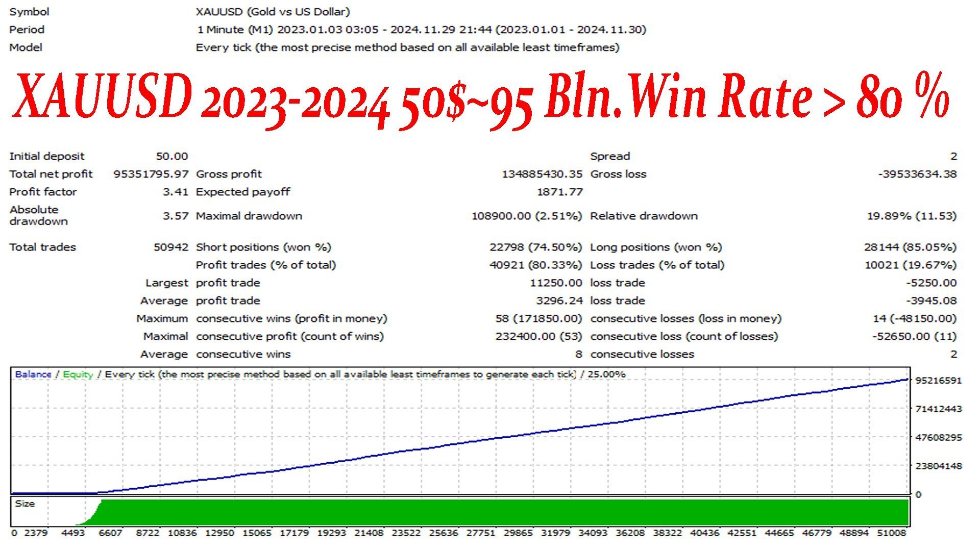 Gold Fish Scalp EA Backtest Report for XAUUSD from 2023 to 2024 Gold Fish Scalp EA Backtest Report for XAUUSD from 2023 to 2024
