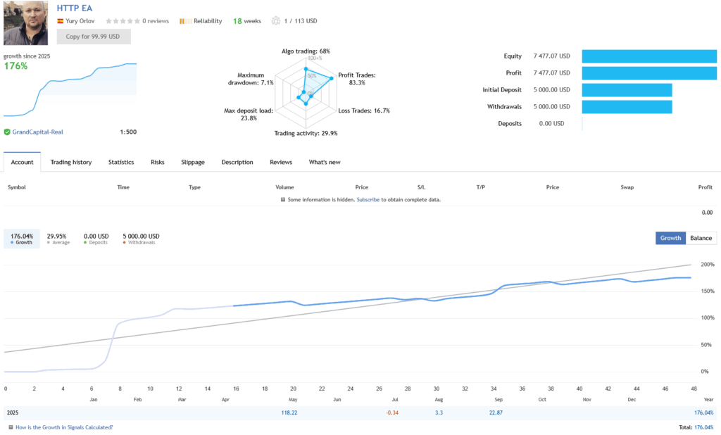 HTTP EA live signal showing +176% growth in 18 weeks with 7.1% max drawdown on GrandCapital